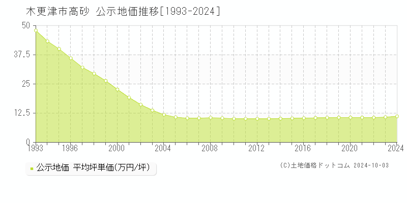 高砂(木更津市)の公示地価推移グラフ(坪単価)[1993-2024年]