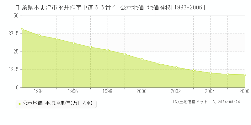 千葉県木更津市永井作字中道６６番４ 公示地価 地価推移[1993-2006]