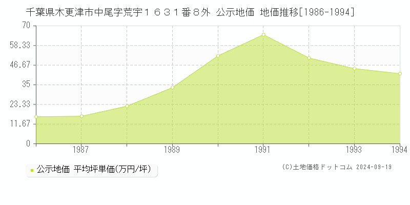 千葉県木更津市中尾字荒宇１６３１番８外 公示地価 地価推移[1986-1994]