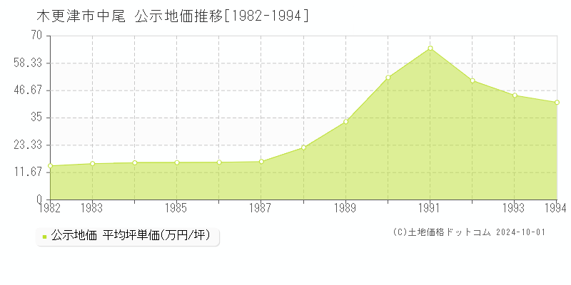 中尾(木更津市)の公示地価推移グラフ(坪単価)[1982-1994年]