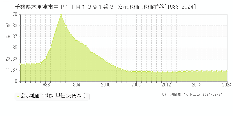 千葉県木更津市中里１丁目１３９１番６ 公示地価 地価推移[1983-2024]