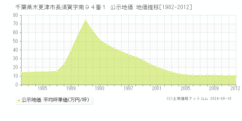 千葉県木更津市長須賀字南９４番１ 公示地価 地価推移[1982-2012]