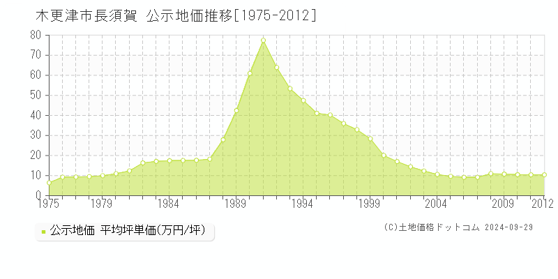 長須賀(木更津市)の公示地価推移グラフ(坪単価)[1975-2012年]