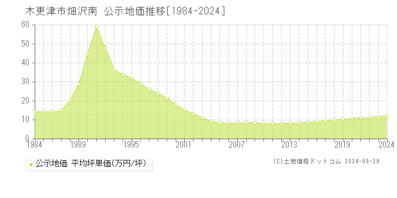 畑沢南(木更津市)の公示地価推移グラフ(坪単価)[1984-2024年]