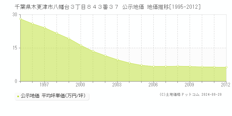 千葉県木更津市八幡台３丁目８４３番３７ 公示地価 地価推移[1995-2012]