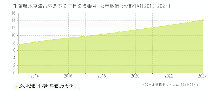 千葉県木更津市羽鳥野２丁目２５番４ 公示地価 地価推移[2013-2024]