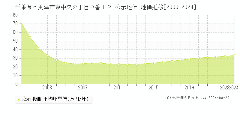 千葉県木更津市東中央２丁目３番１２ 公示地価 地価推移[2000-2024]