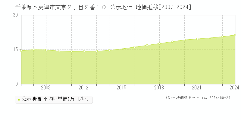 千葉県木更津市文京２丁目２番１０ 公示地価 地価推移[2007-2024]