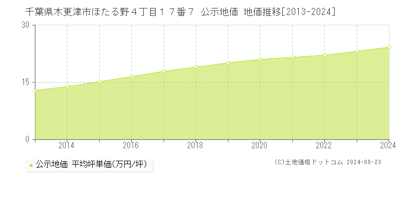 千葉県木更津市ほたる野４丁目１７番７ 公示地価 地価推移[2013-2024]