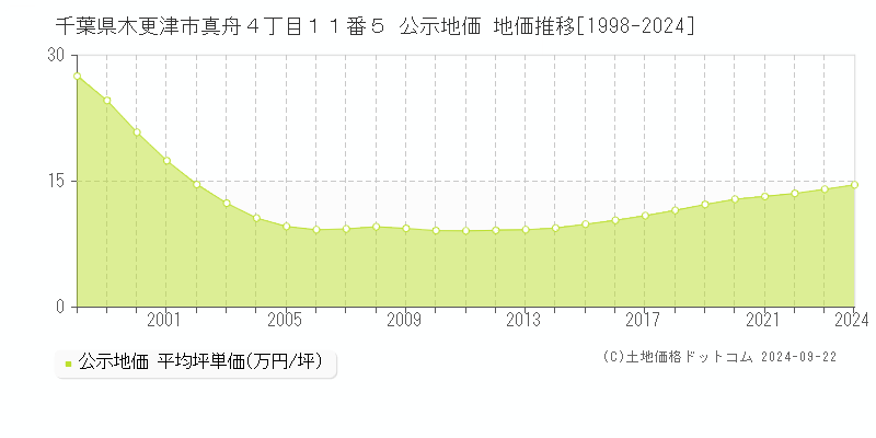 千葉県木更津市真舟４丁目１１番５ 公示地価 地価推移[1998-2024]