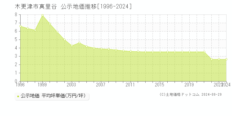 真里谷(木更津市)の公示地価推移グラフ(坪単価)[1996-2024年]