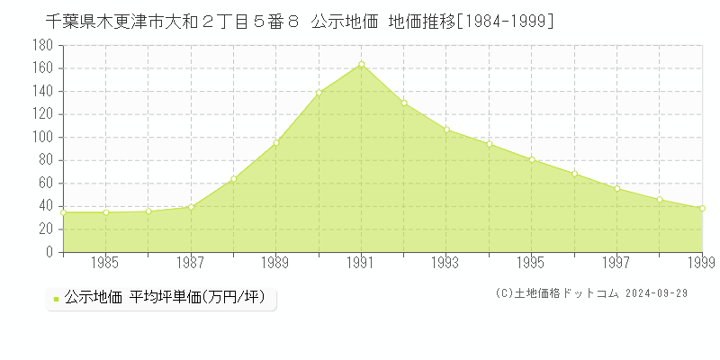 千葉県木更津市大和２丁目５番８ 公示地価 地価推移[1984-1999]