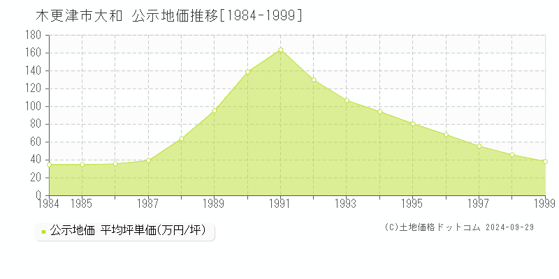 大和(木更津市)の公示地価推移グラフ(坪単価)[1984-1999年]