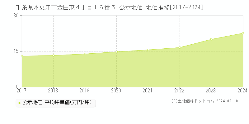 千葉県木更津市金田東４丁目１９番５ 公示地価 地価推移[2017-2024]