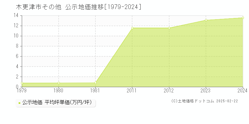 その他(木更津市)の公示地価推移グラフ(坪単価)[1979-2012年]