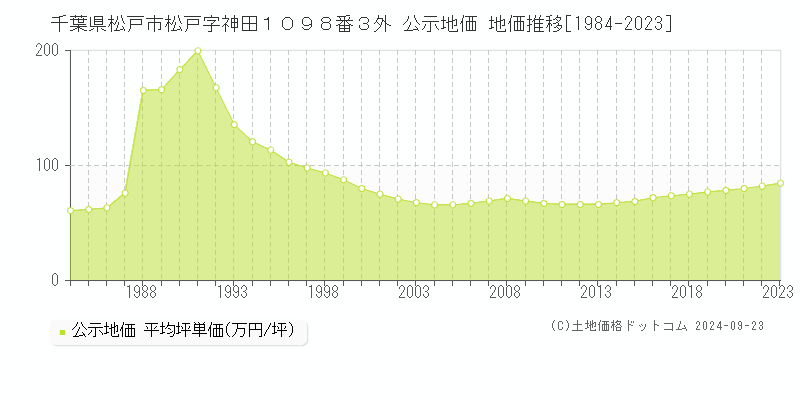 千葉県松戸市松戸字神田１０９８番３外 公示地価 地価推移[1984-2023]