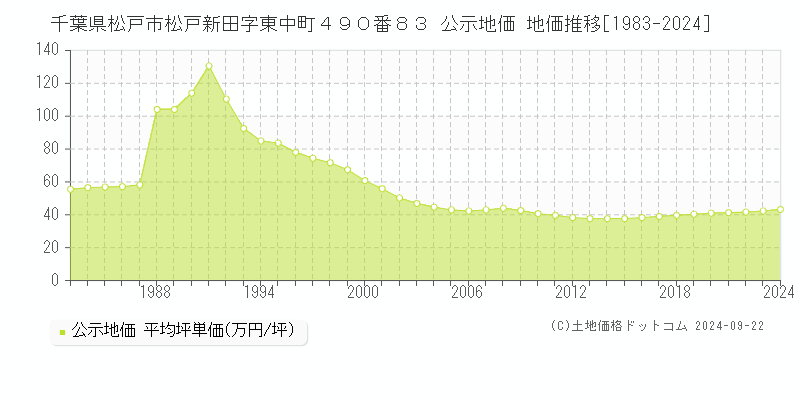 千葉県松戸市松戸新田字東中町４９０番８３ 公示地価 地価推移[1983-2023]