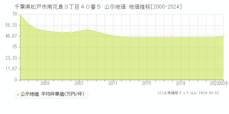 千葉県松戸市南花島３丁目４０番５ 公示地価 地価推移[2000-2023]