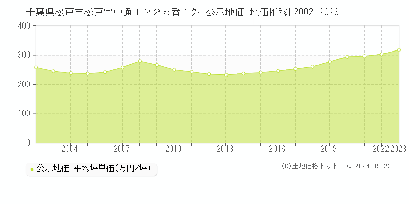 千葉県松戸市松戸字中通１２２５番１外 公示地価 地価推移[2002-2023]