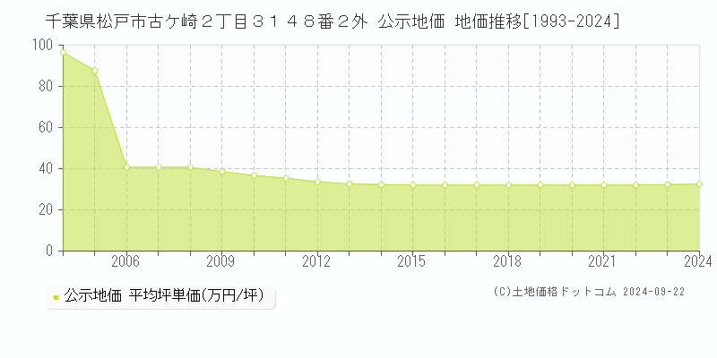 千葉県松戸市古ケ崎２丁目３１４８番２外 公示地価 地価推移[1993-2024]