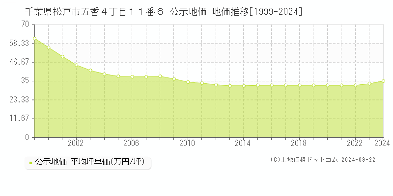 千葉県松戸市五香４丁目１１番６ 公示地価 地価推移[1999-2024]