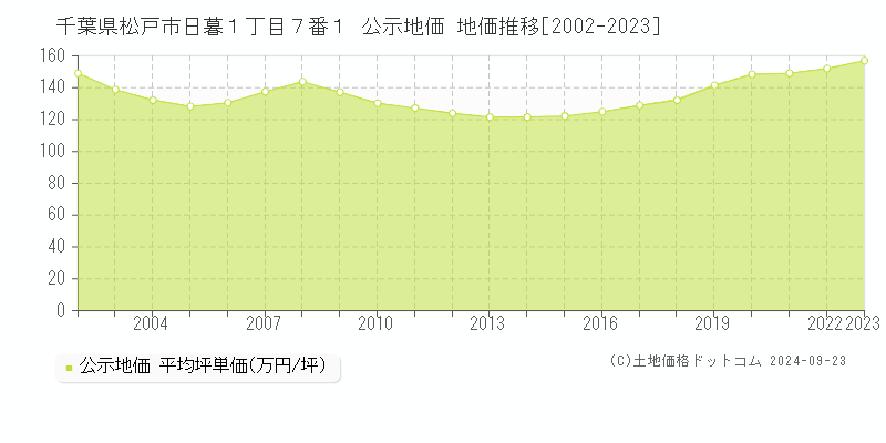 千葉県松戸市日暮１丁目７番１ 公示地価 地価推移[2002-2023]