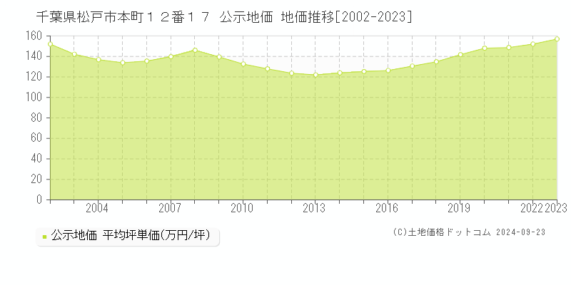 千葉県松戸市本町１２番１７ 公示地価 地価推移[2002-2023]