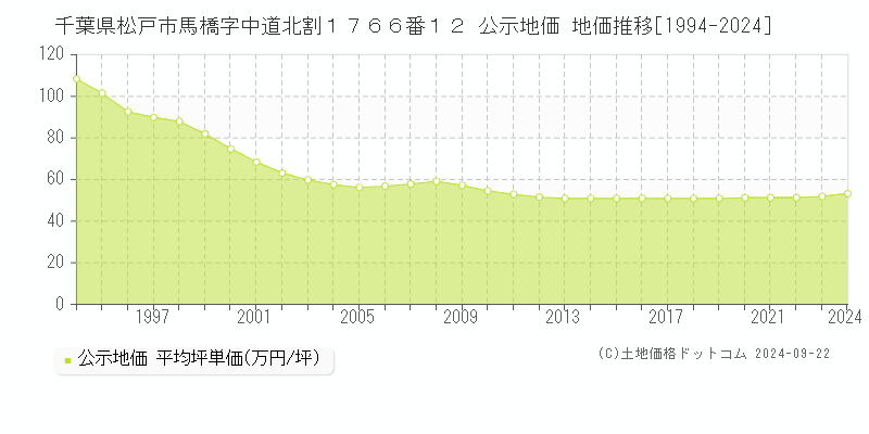 千葉県松戸市馬橋字中道北割１７６６番１２ 公示地価 地価推移[1994-2023]