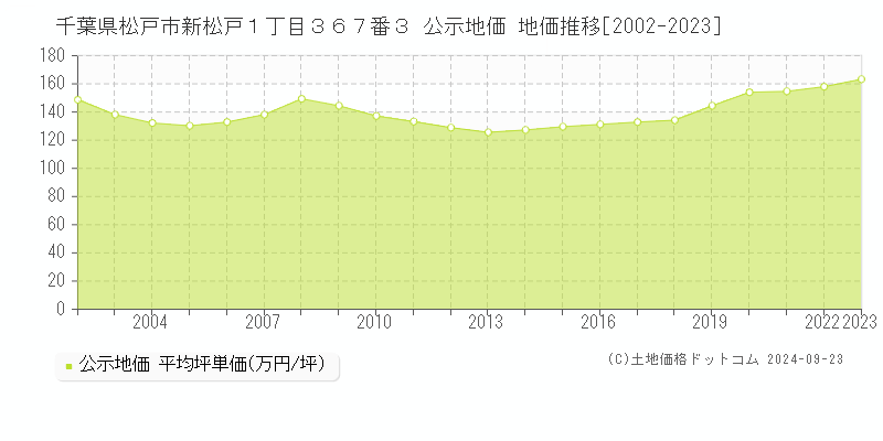 千葉県松戸市新松戸１丁目３６７番３ 公示地価 地価推移[2002-2023]