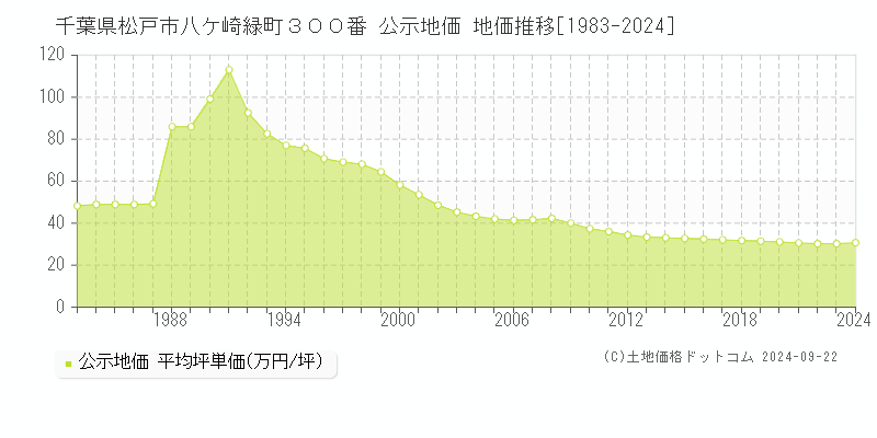 千葉県松戸市八ケ崎緑町３００番 公示地価 地価推移[1983-2023]