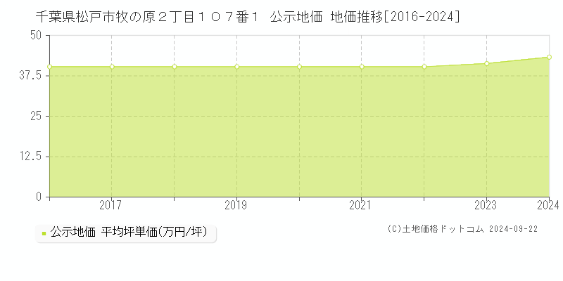 千葉県松戸市牧の原２丁目１０７番１ 公示地価 地価推移[2016-2024]