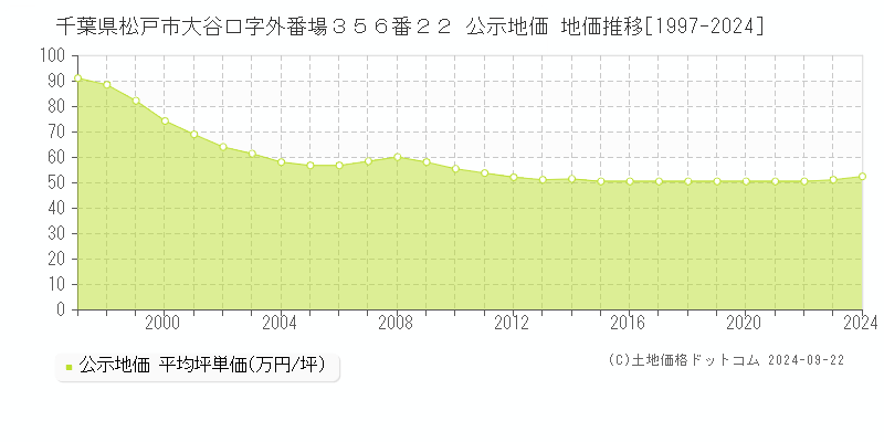 千葉県松戸市大谷口字外番場３５６番２２ 公示地価 地価推移[1997-2024]