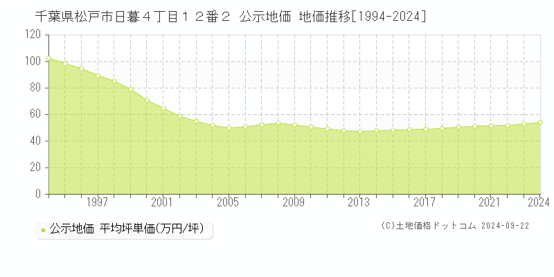 千葉県松戸市日暮４丁目１２番２ 公示地価 地価推移[1994-2024]