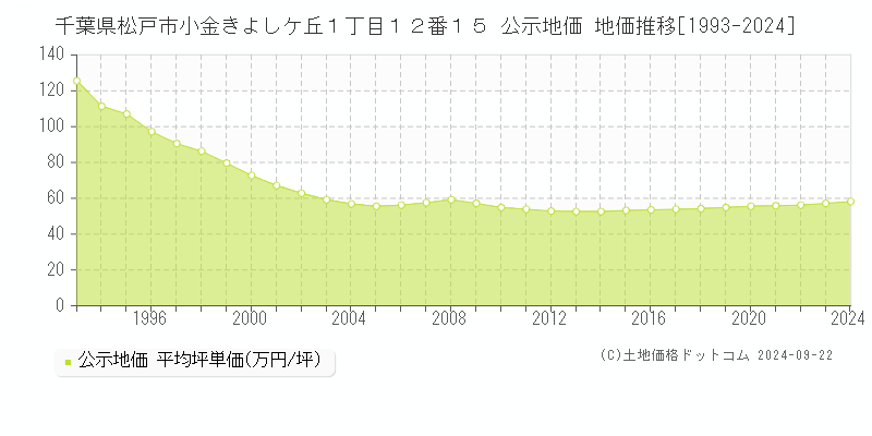 千葉県松戸市小金きよしケ丘１丁目１２番１５ 公示地価 地価推移[1993-2023]