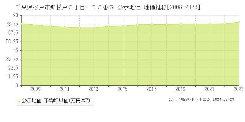 千葉県松戸市新松戸３丁目１７３番３ 公示地価 地価推移[2008-2023]