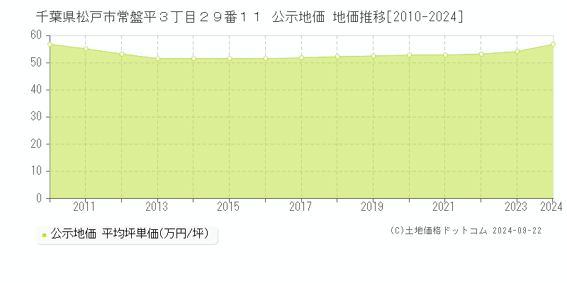 千葉県松戸市常盤平３丁目２９番１１ 公示地価 地価推移[2010-2024]