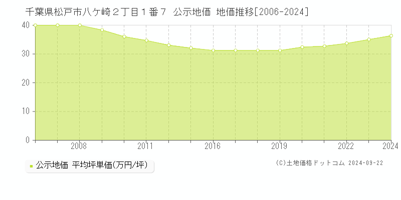 千葉県松戸市八ケ崎２丁目１番７ 公示地価 地価推移[2006-2023]