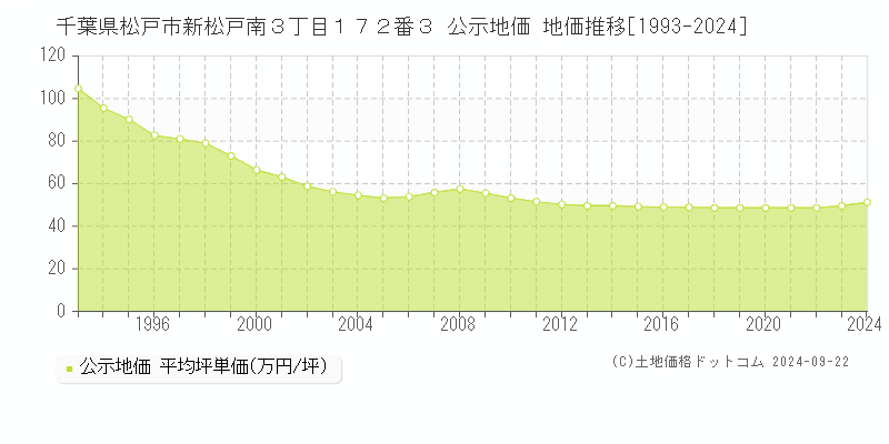 千葉県松戸市新松戸南３丁目１７２番３ 公示地価 地価推移[1993-2024]