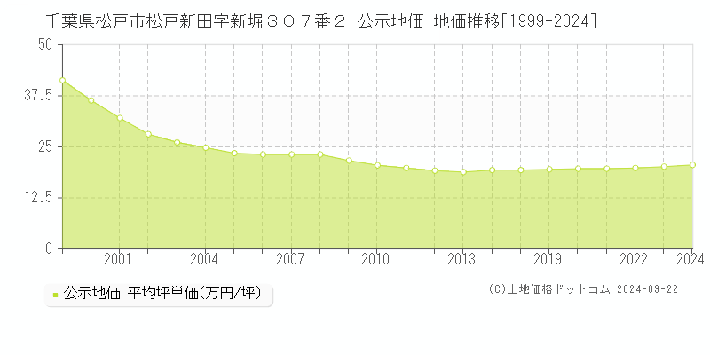 千葉県松戸市松戸新田字新堀３０７番２ 公示地価 地価推移[1999-2023]