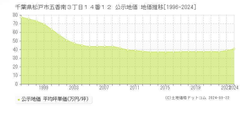 千葉県松戸市五香南３丁目１４番１２ 公示地価 地価推移[1996-2023]