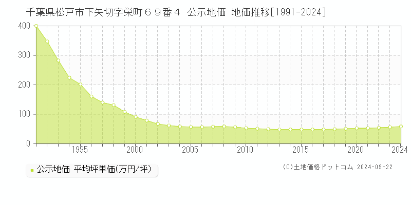 千葉県松戸市下矢切字栄町６９番４ 公示地価 地価推移[1991-2023]