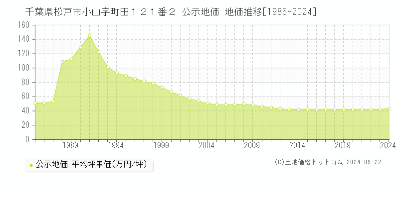 千葉県松戸市小山字町田１２１番２ 公示地価 地価推移[1985-2024]