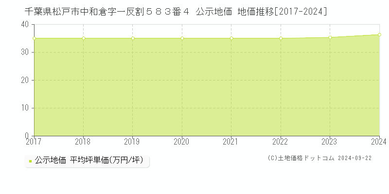 千葉県松戸市中和倉字一反割５８３番４ 公示地価 地価推移[2017-2023]