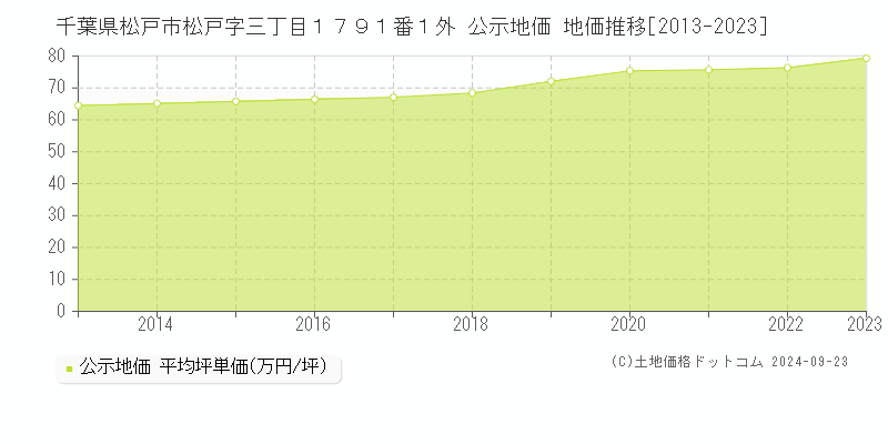 千葉県松戸市松戸字三丁目１７９１番１外 公示地価 地価推移[2013-2023]