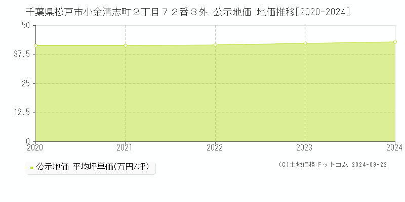 千葉県松戸市小金清志町２丁目７２番３外 公示地価 地価推移[2020-2024]