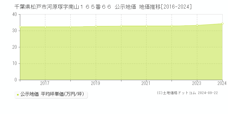 千葉県松戸市河原塚字南山１６５番６６ 公示地価 地価推移[2016-2023]