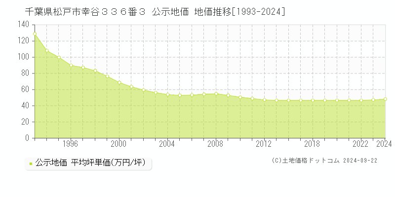 千葉県松戸市幸谷３３６番３ 公示地価 地価推移[1993-2023]