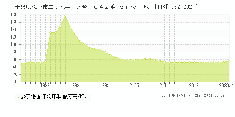 千葉県松戸市二ツ木字上ノ台１６４２番 公示地価 地価推移[1982-2023]