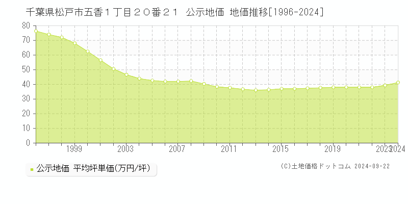 千葉県松戸市五香１丁目２０番２１ 公示地価 地価推移[1996-2023]