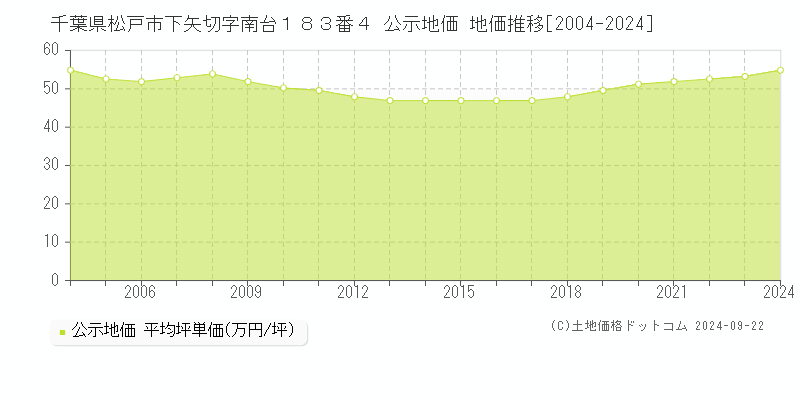 千葉県松戸市下矢切字南台１８３番４ 公示地価 地価推移[2004-2024]